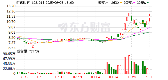 速盈所 汇嘉时代盘中“地天板”！此前3连涨停！卫星导航概念股异动拉升
