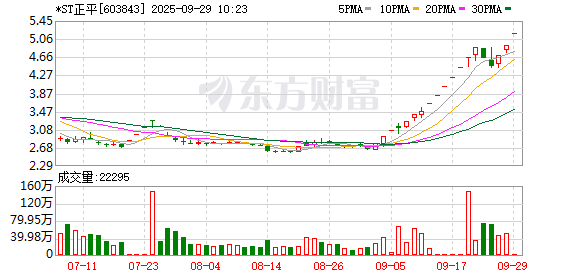 天平配资 *ST正平录得19天14板