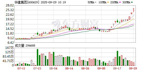 牛金所配资 华建集团连收3个涨停板