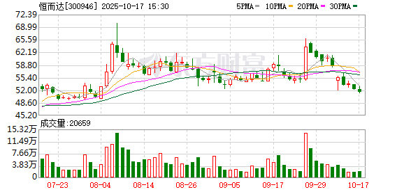 财盈策略 公司的产品有没有用于可控核聚变？恒而达：公司目前无此类产品