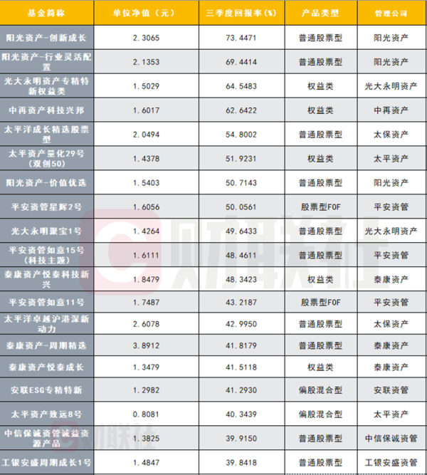 民信配资端 三季度1653只保险资管产品 “成绩单” 盘点，权益类产品霸榜，最高区间回报达73%